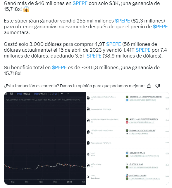 Según datos de Lookonchain, el inversor ha vendido 1.41 billones de tokens PEPE por $7.4 millones hasta ahora. Lo que queda, 3.5 billones de PEPE, ahora tiene un valor de $38.9 millones.