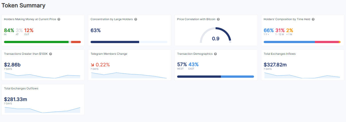 La firma de análisis blockchain IntoTheBlock ha revelado que el 84% de los holders de Dogecoin están actualmente en ganancias.