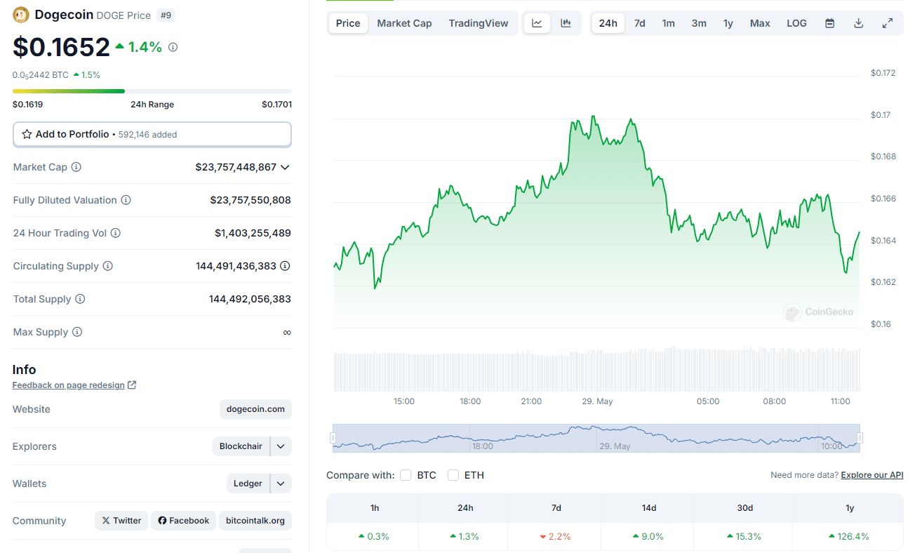 Precio actual de Dogecoin.