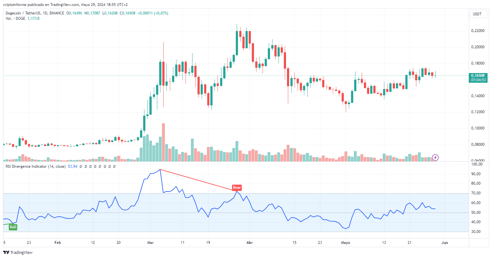 Gráfico del precio de DOGE.