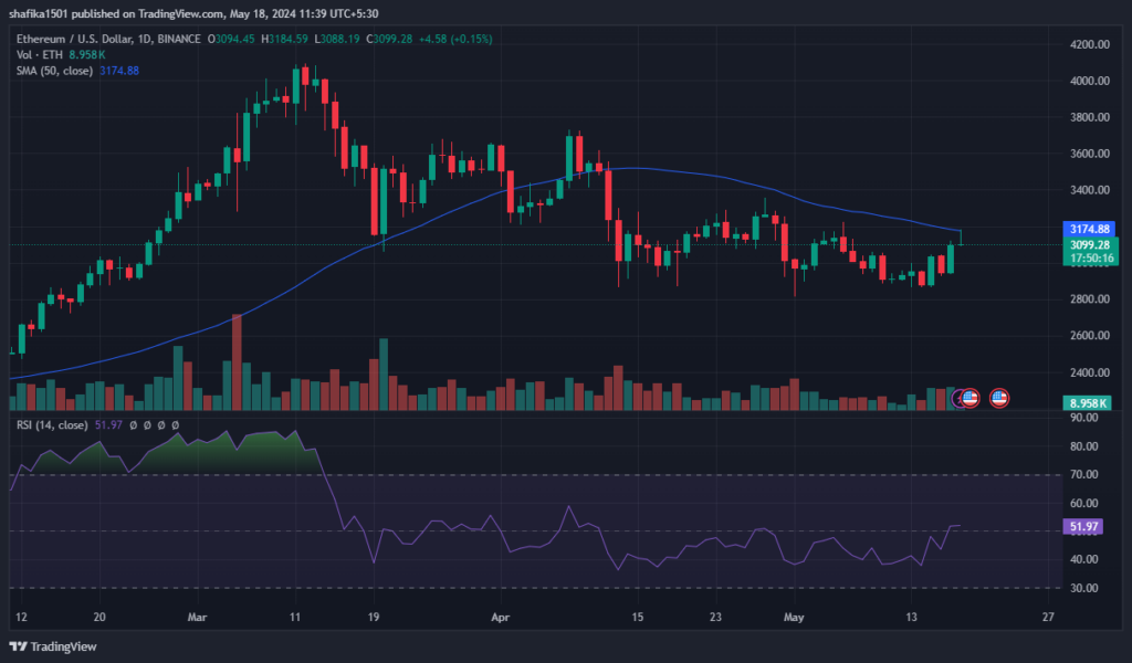 Gráfico del precio de Ethereum.