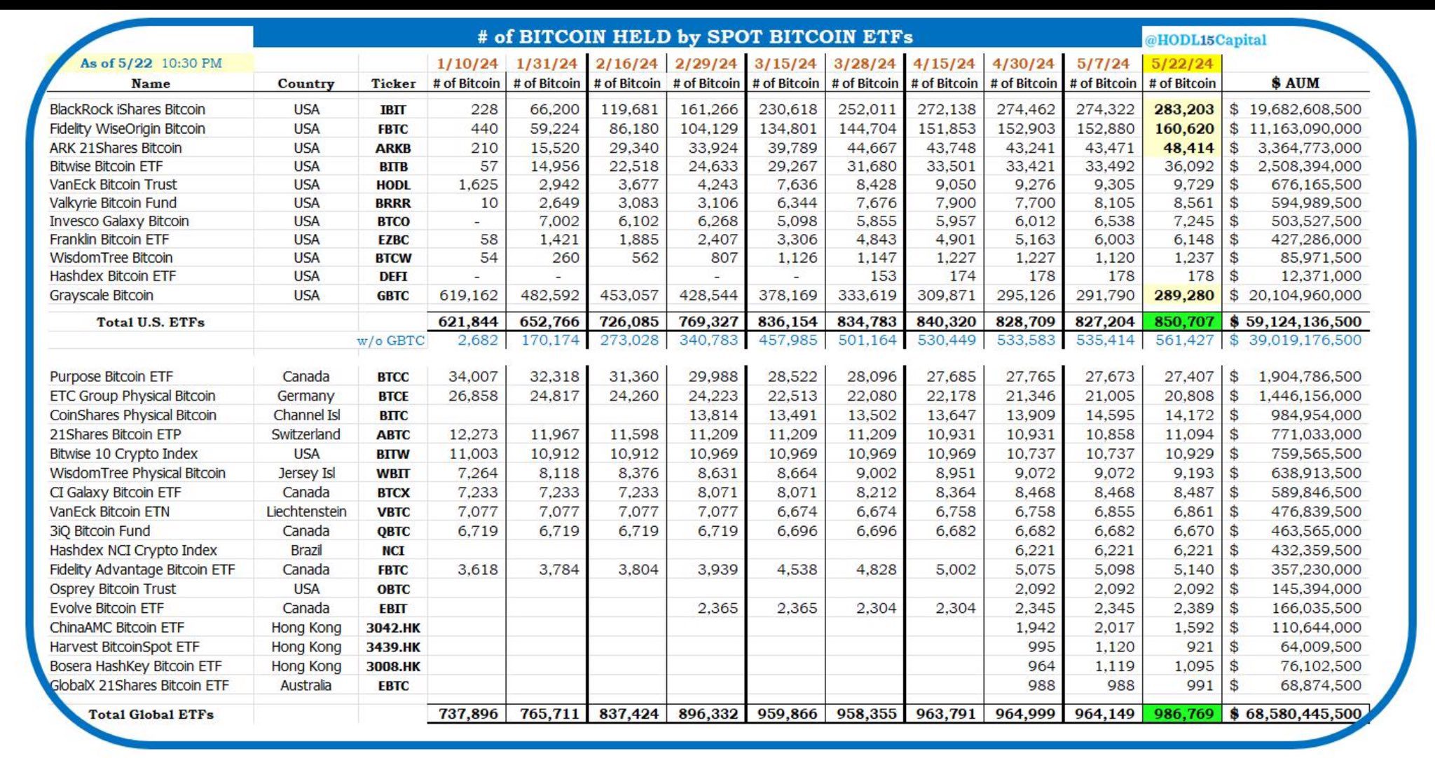 Tenencias de los ETF de Bitcoin en Estados Unidos tienen más de 850.000 BTC bajo gestión.