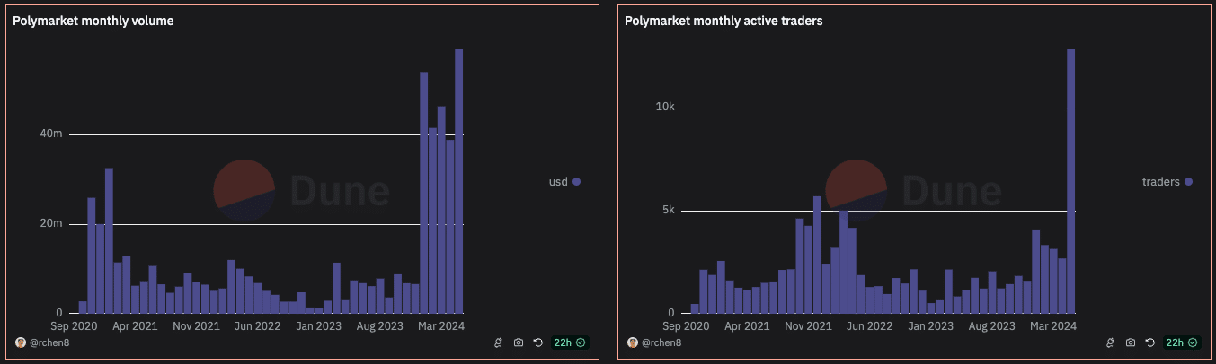 Actividad y volumen de trading en PolyMarket.