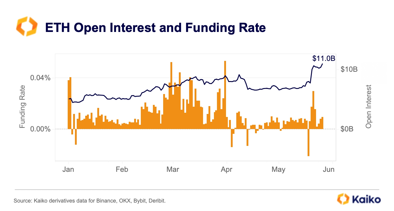 En tan solo tres días, las tasas de financiación de los futuros perpetuos de ETH aumentaron desde su punto más bajo en más de un año hasta alcanzar máximos de varios meses.