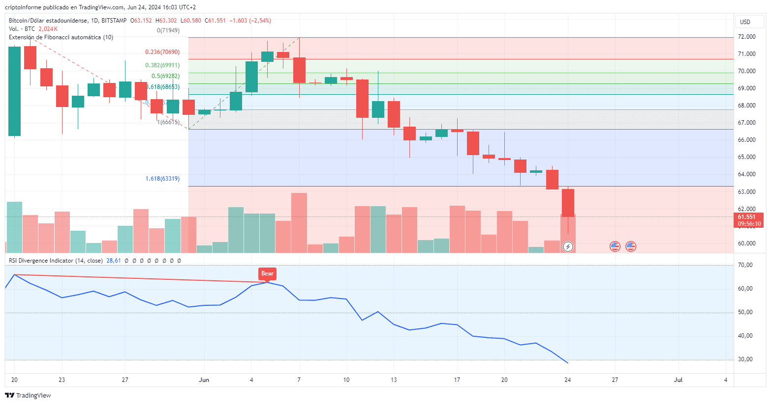 Gráfico del precio de bitcoin.