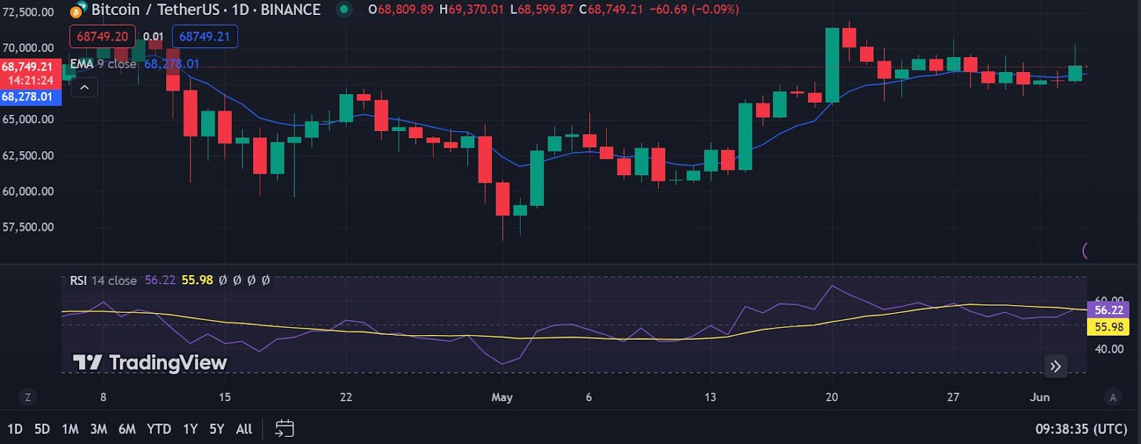 Gráfico del precio de BTC.