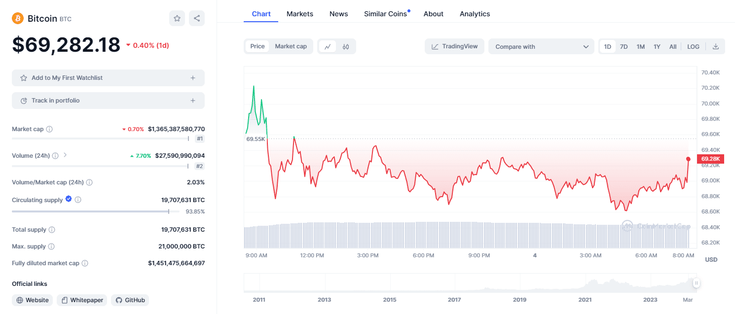 Precio actual de Bitcoin.