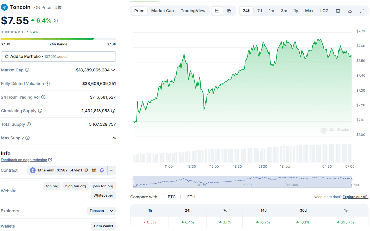 Precio actual de Toncoin (TON).