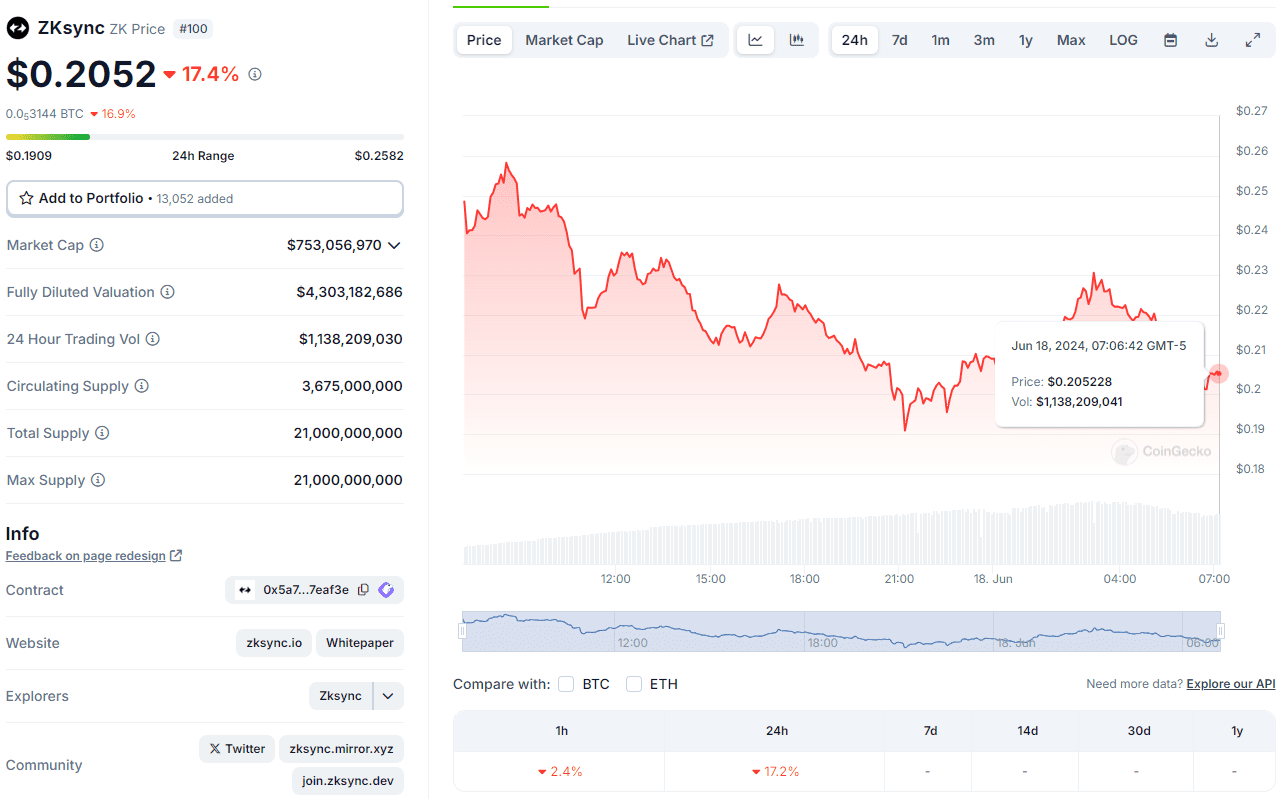 Precio actual de zkSync (ZK).