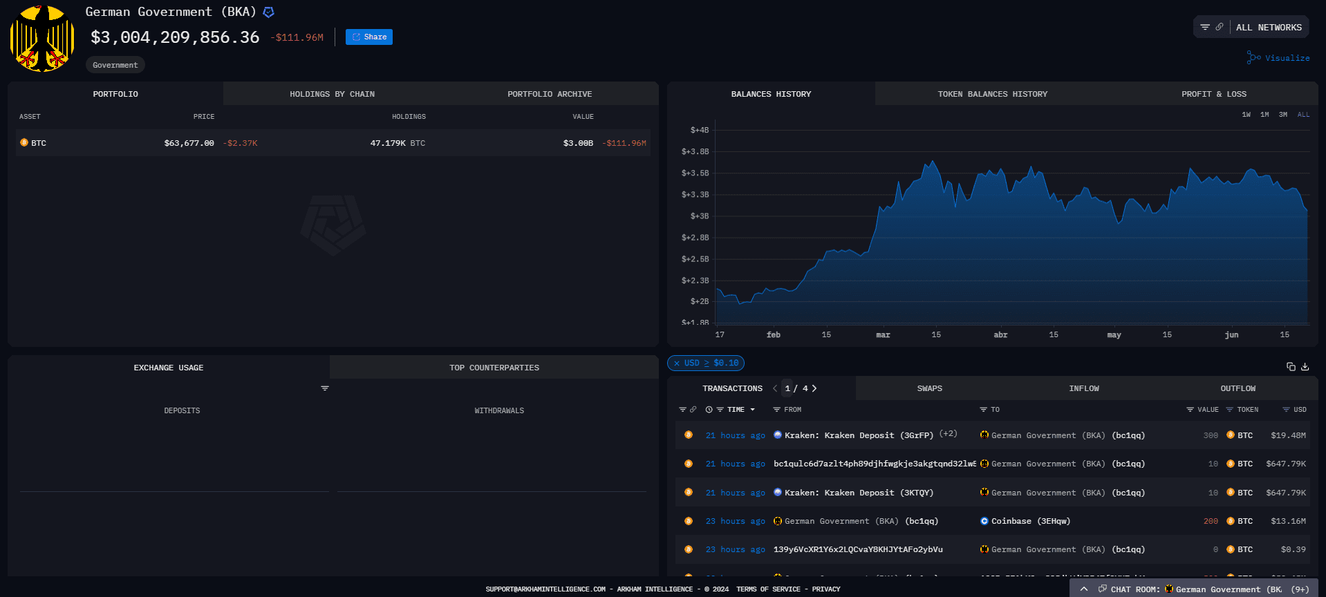 Venta de Bitcoin por parte del gobierno de Alemania.