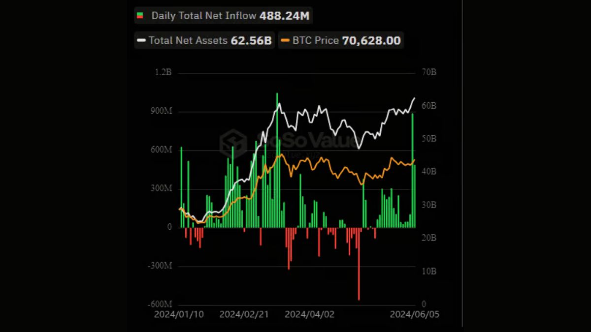 En un giro notable de los acontecimientos, los ETF de Bitcoin han registrado entradas netas significativas, alcanzando un impresionante total de $488 millones.