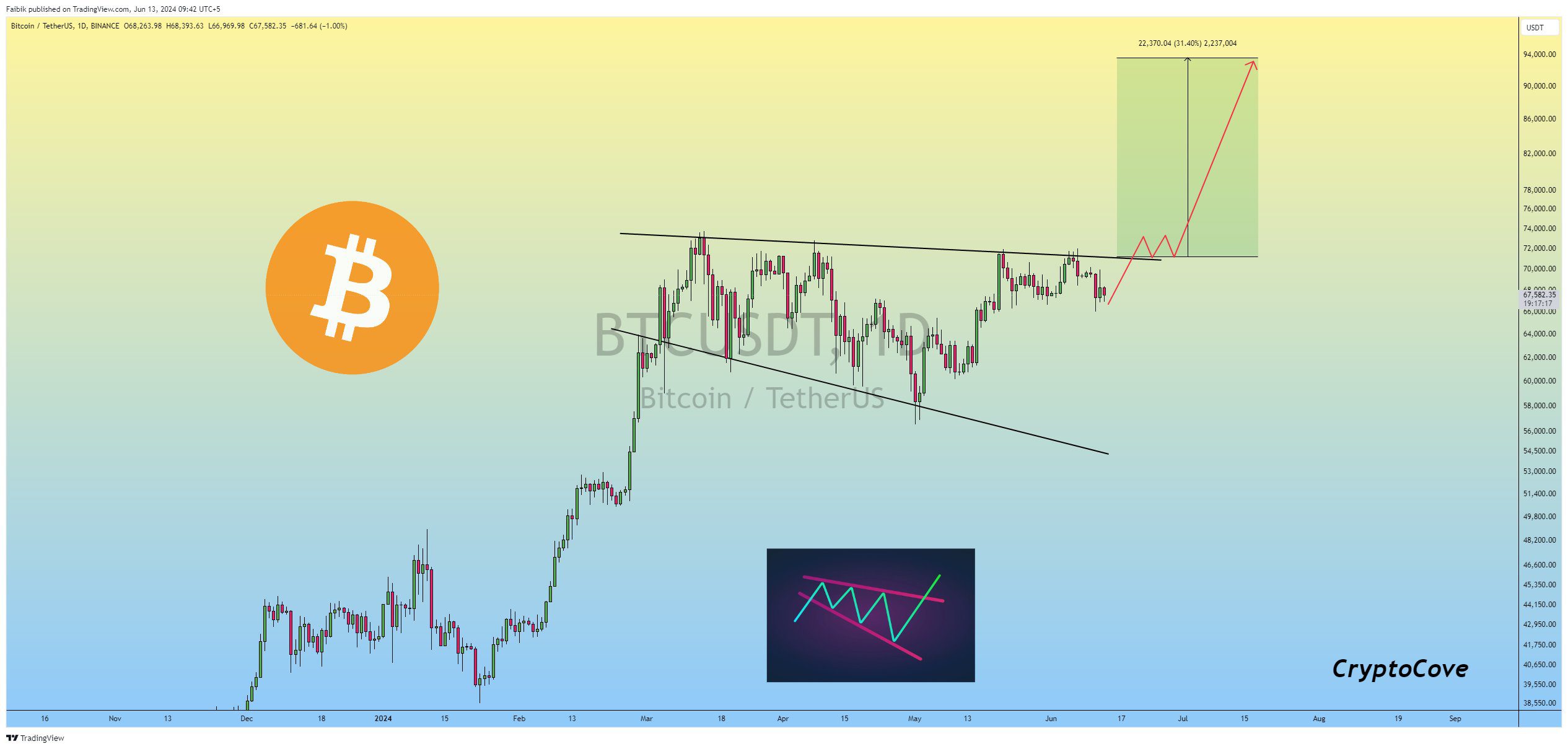 Gráfico del precio de bitcoin.