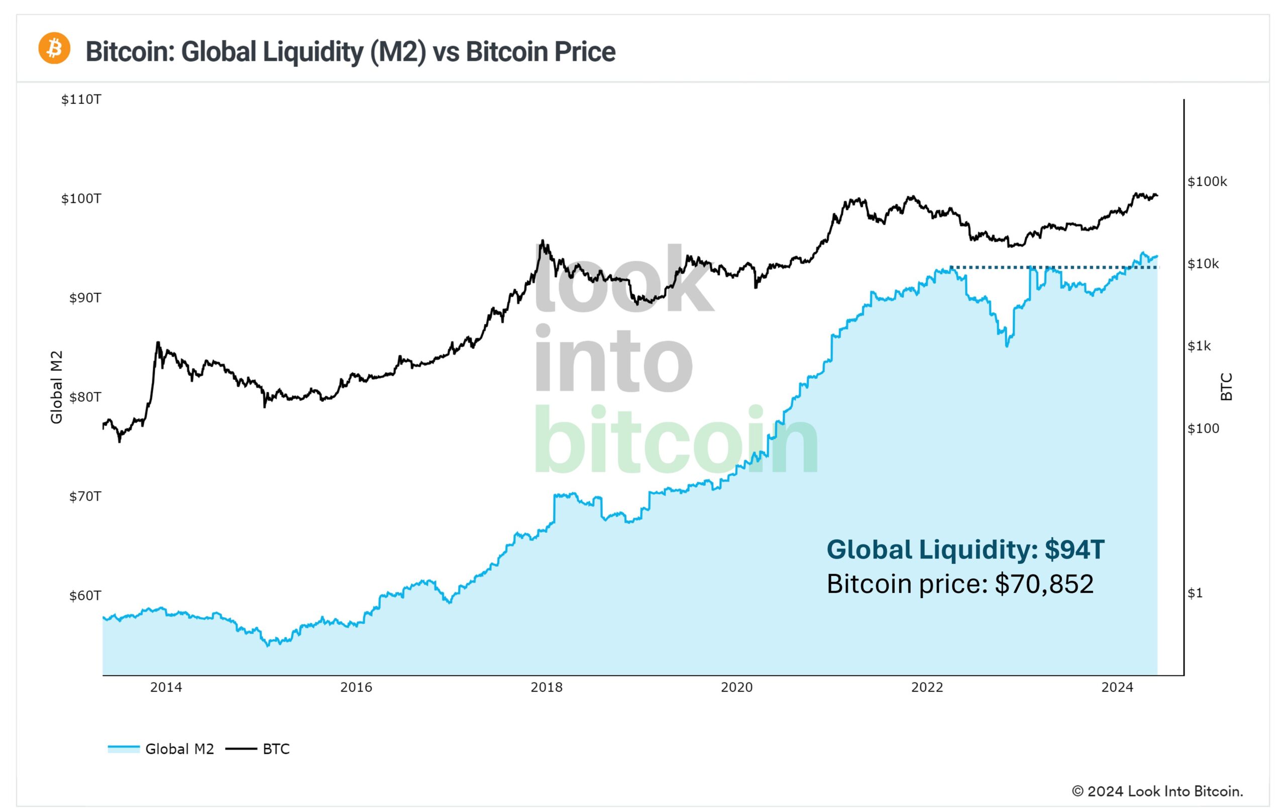 El gráfico en cuestión destaca la relación entre la liquidez global, medida por M2, y el precio de bitcoin.