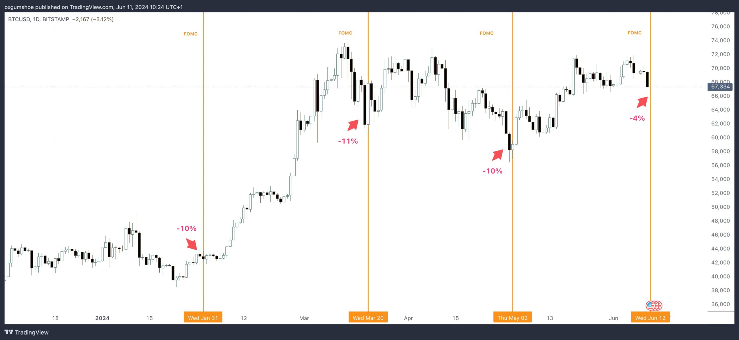  Según gumshoe, Bitcoin cayó un 10% en las 48 horas anteriores a todas las reuniones del FOMC y luego recuperó todo el movimiento, ya que el mercado siempre descuenta declaraciones excesivamente bajistas y luego se revierte.