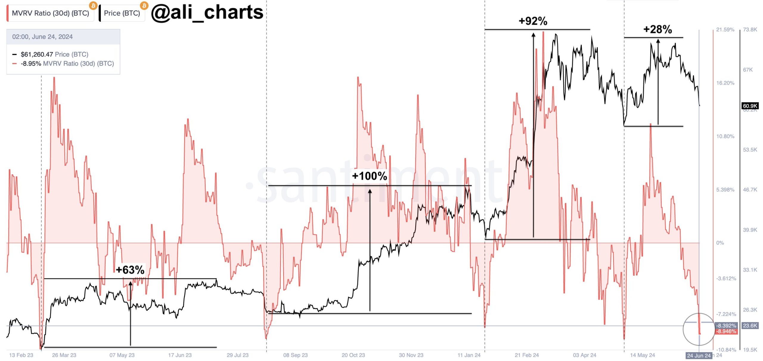 MVRV Ratio de Bitcoin.