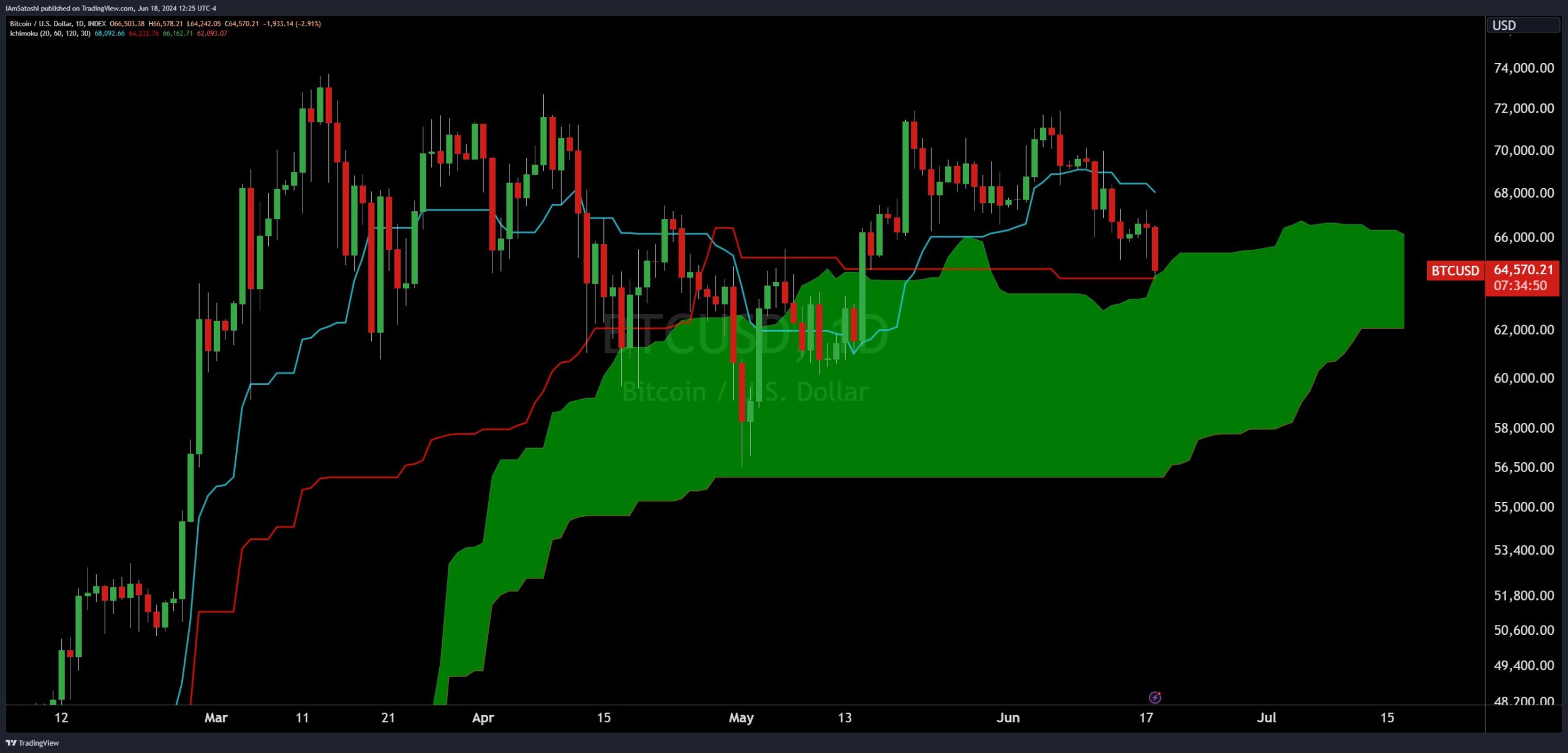 Gráfico del precio de Bitcoin.