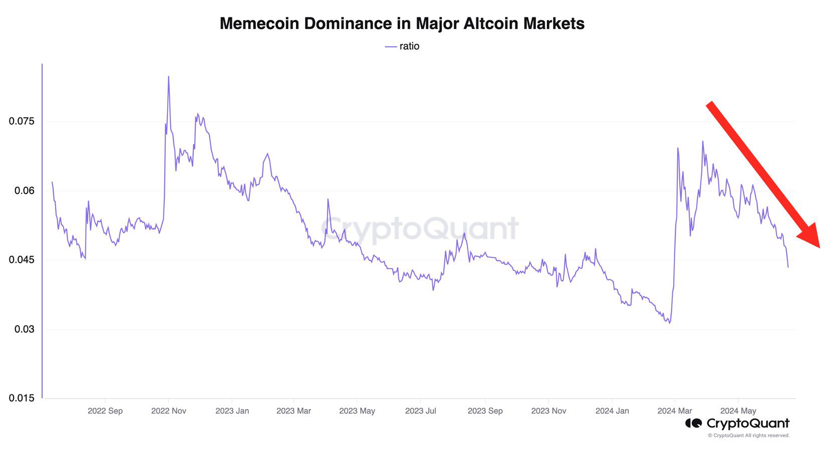 Dominancia del mercado de memecoins.