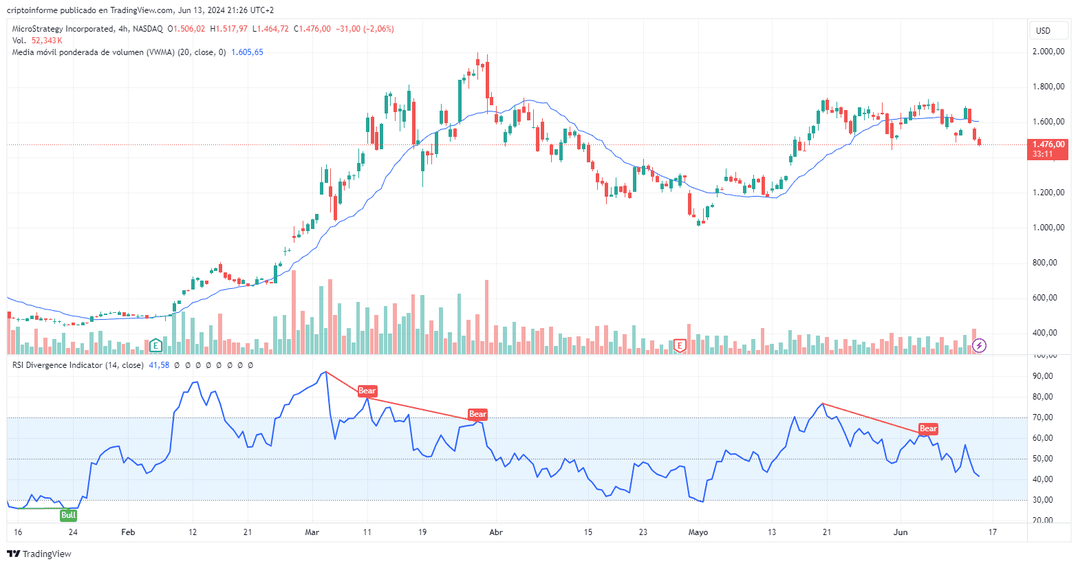 Gráfico del precio de las acciones de MicroStrategy (MSTR).