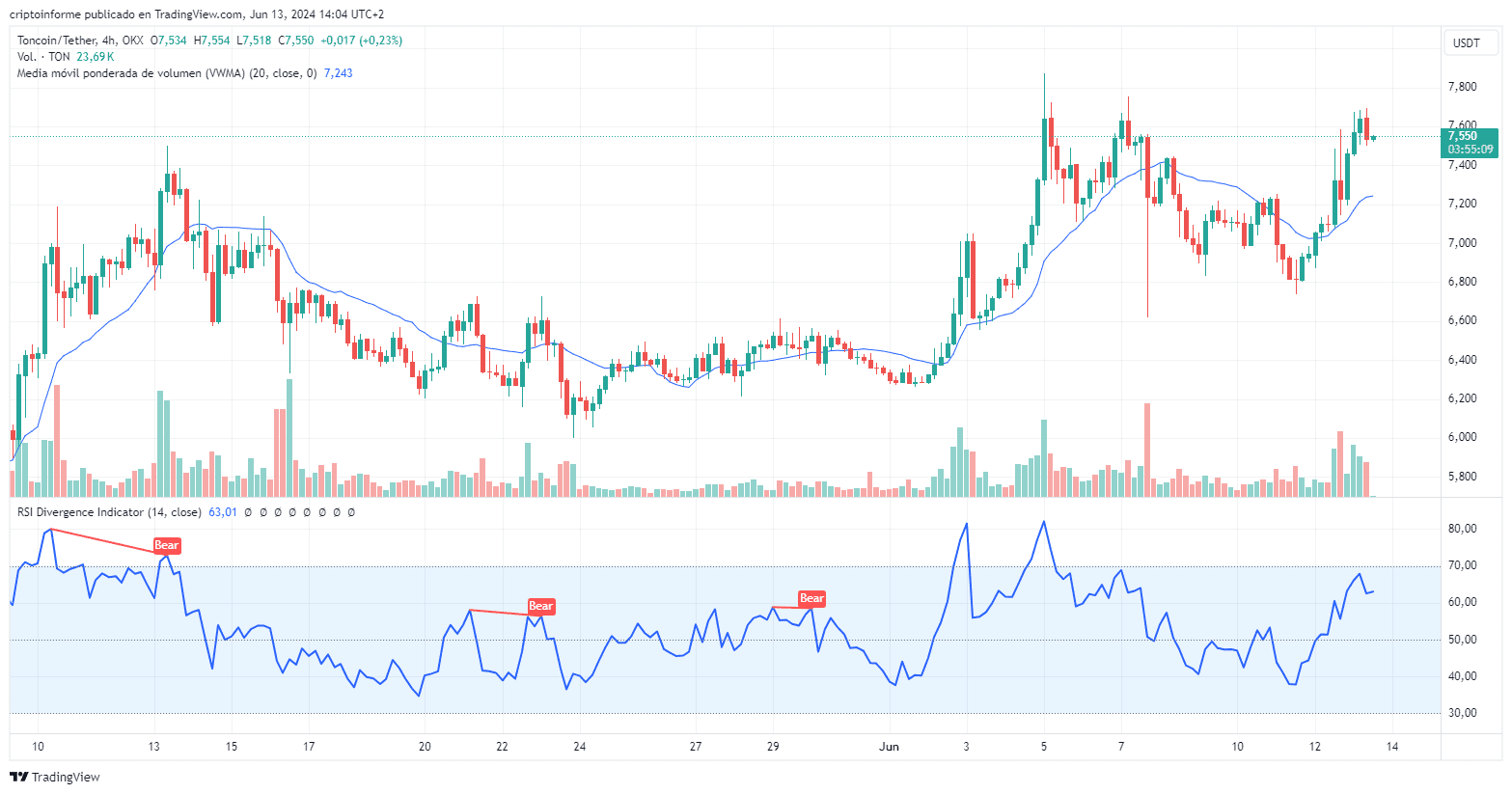 Gráfico del precio de Toncoin (TON).