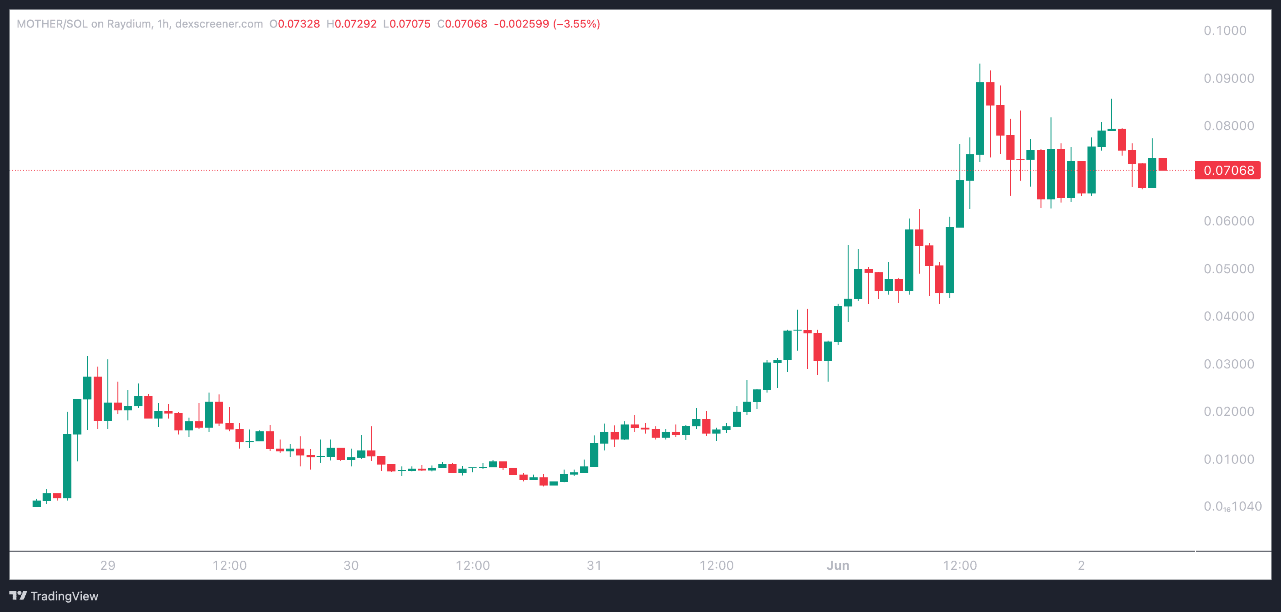 Gráfico del precio de la memecoin MOTHER.