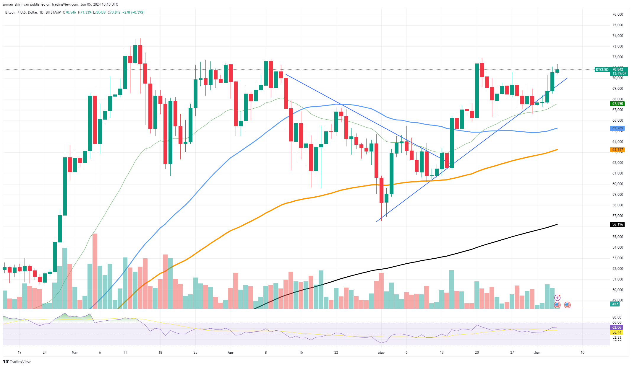 Gráfico del precio de BTC.