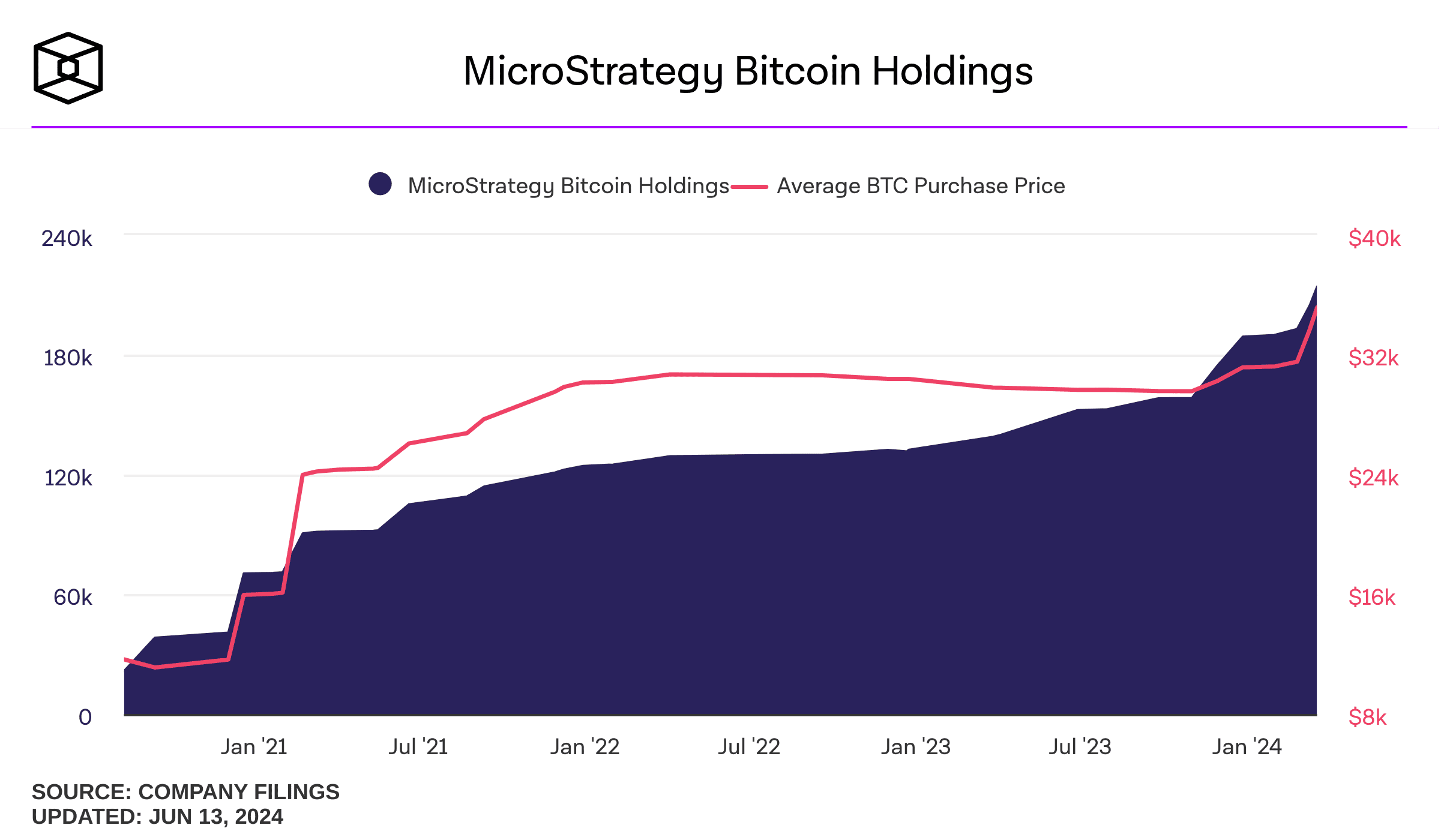 Tenencias de Bitcoin de MicroStrategy.