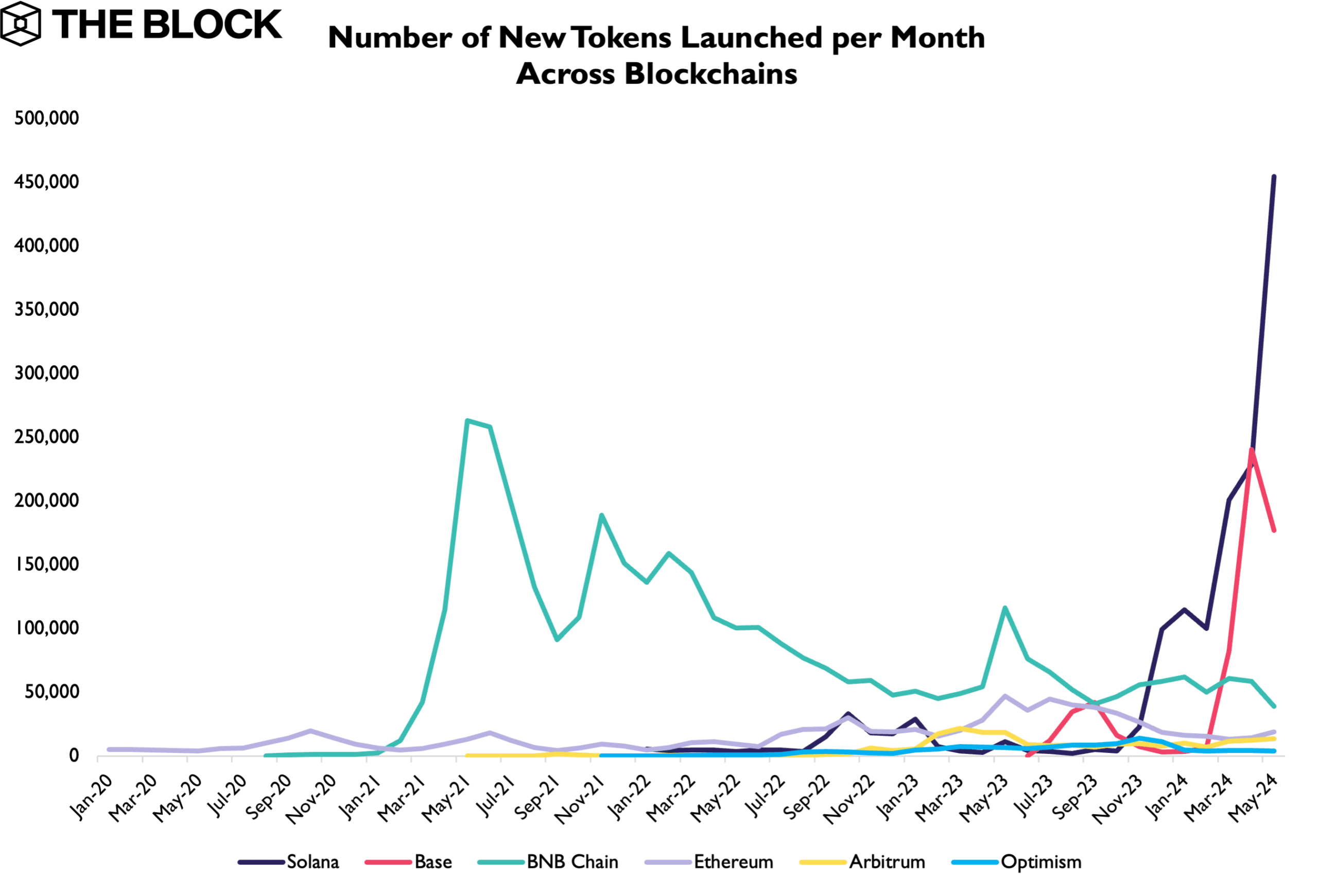 En mayo, en la red blockchain de Solana fueron creados 455.000 nuevos tokens, una cifra que supera con creces a otras redes importantes. 