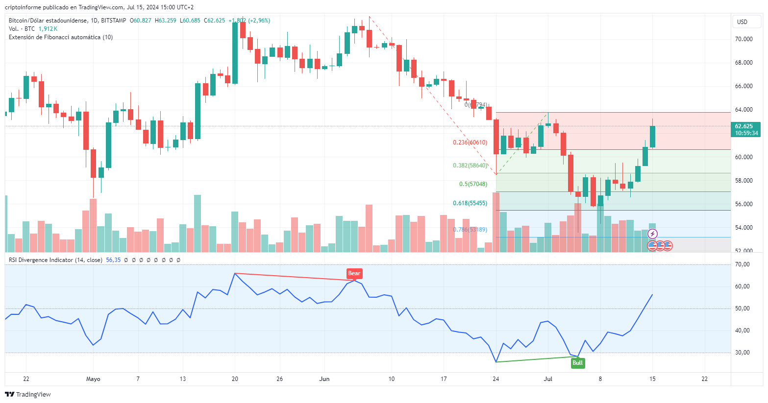 Gráfico del precio de BTC.