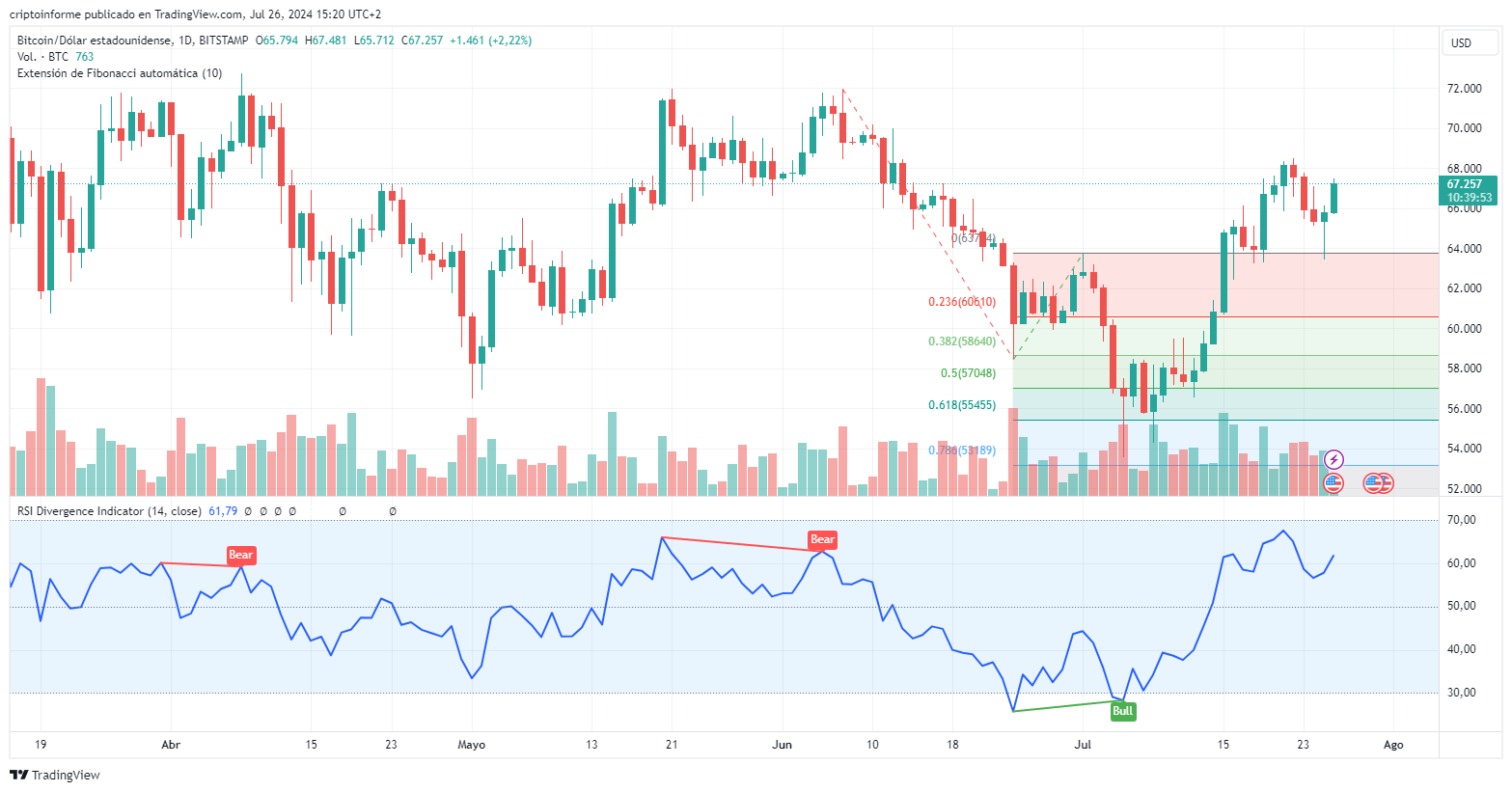 Gráfico del precio de bitcoin.