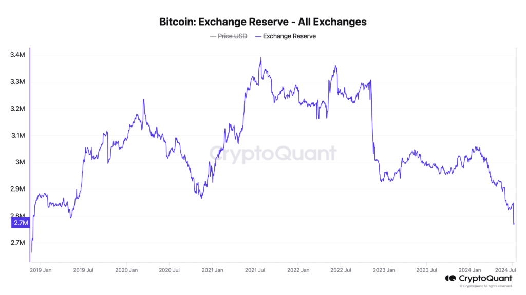 Reservas de bitcoin de exchanges.