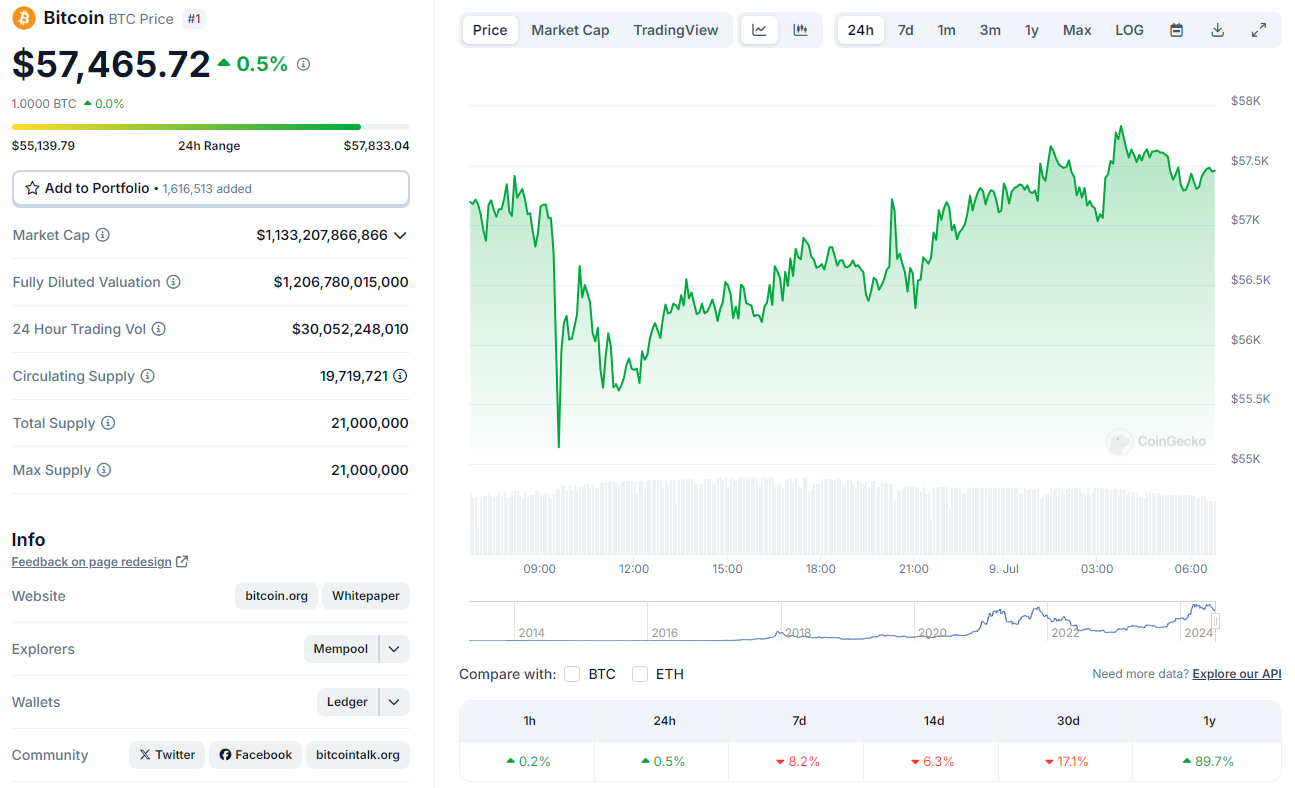 Precio actual de bitcoin.