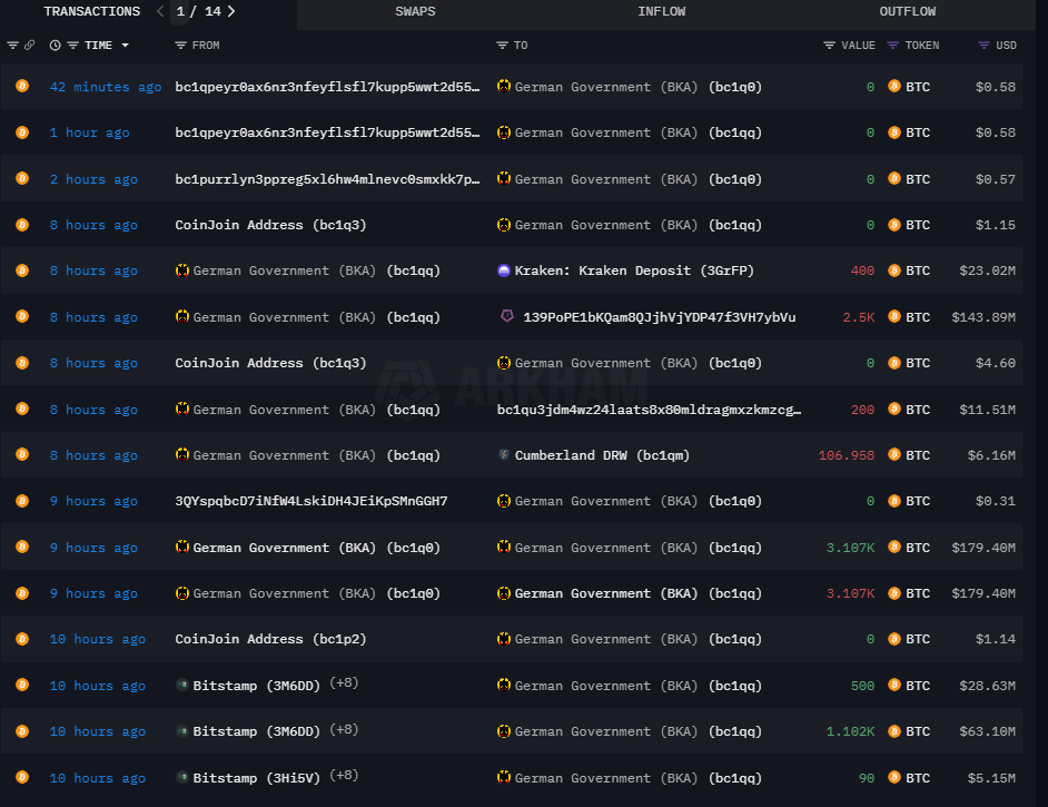 Movimientos de BTC del gobierno alemán.