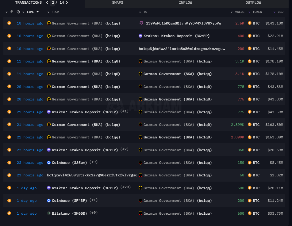 Movimientos de BTC del gobierno alemán.