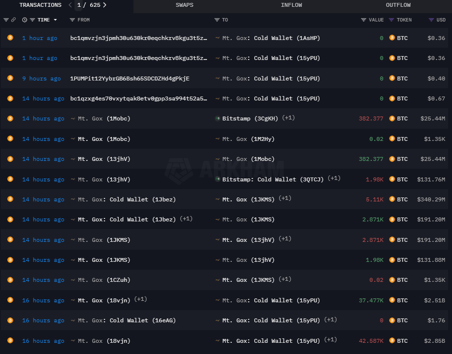 Movimientos de BTC por parte de Mt. Gox.