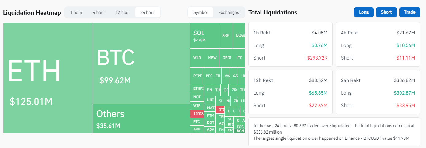 Liquidaciones en el mercado de criptomonedas en las últimas 24 horas.