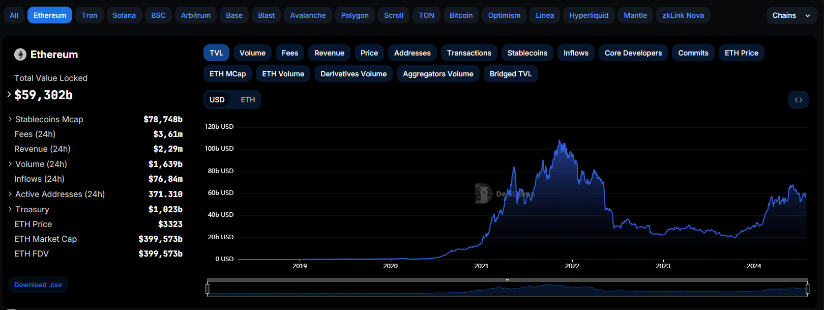 TVL de Ethereum.