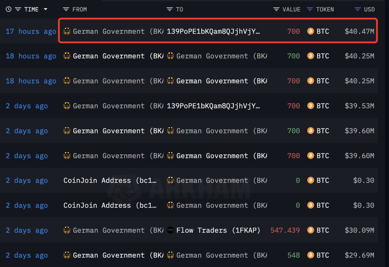 Movimientos de BTC del gobierno alemán.