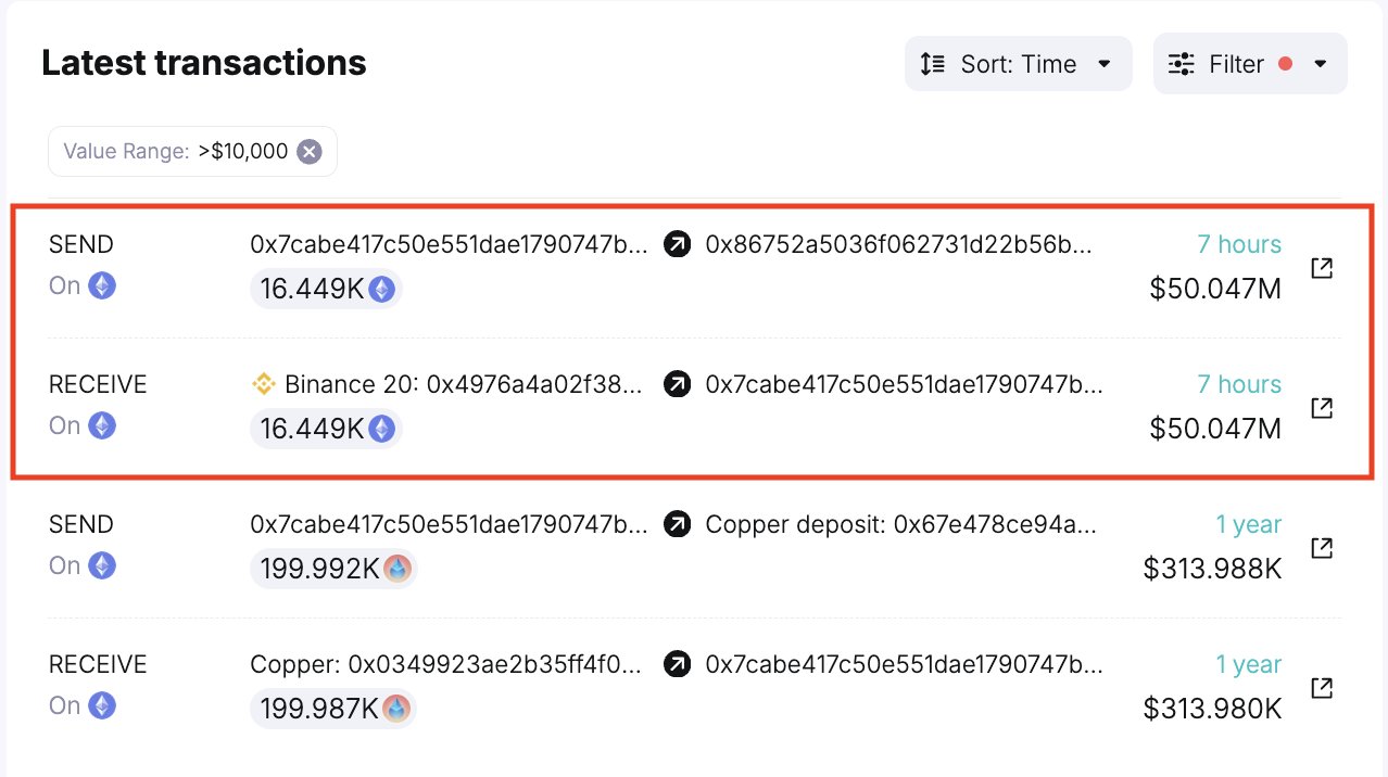 Recientemente, una ballena de Ethereum retiró 16.449 ETH valorados en $50.3 millones de Binance, lo que podría interpretarse como una señal de acumulación antes de un movimiento alcista.