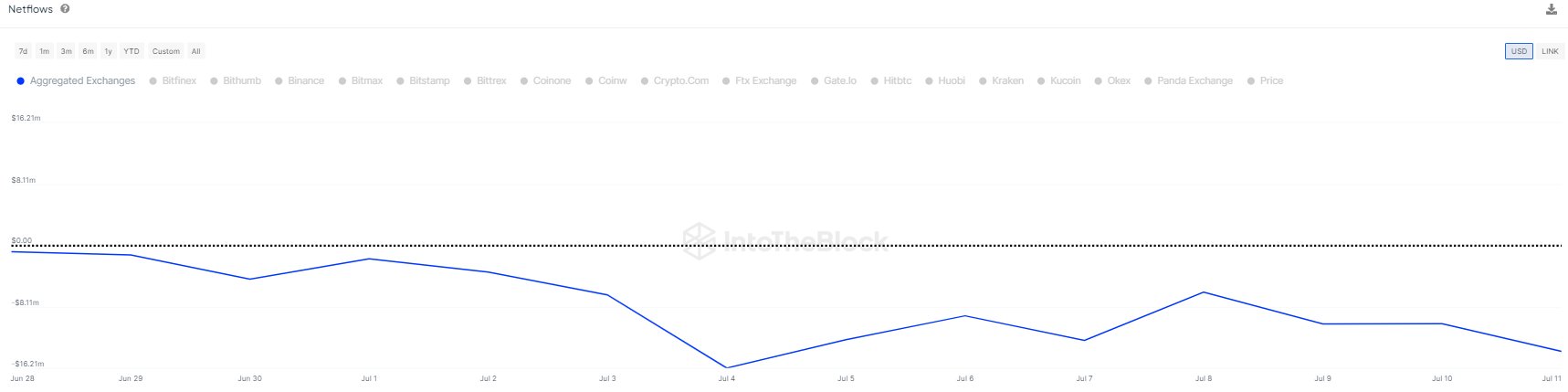 Cantidad de LINK en exchanges.