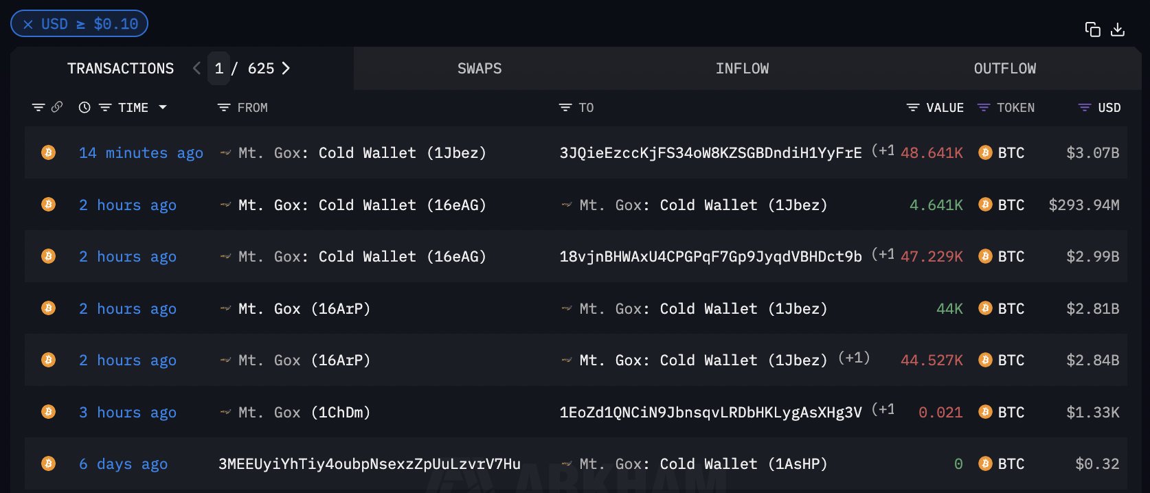 Movimientos de BTC de Mt. Gox.