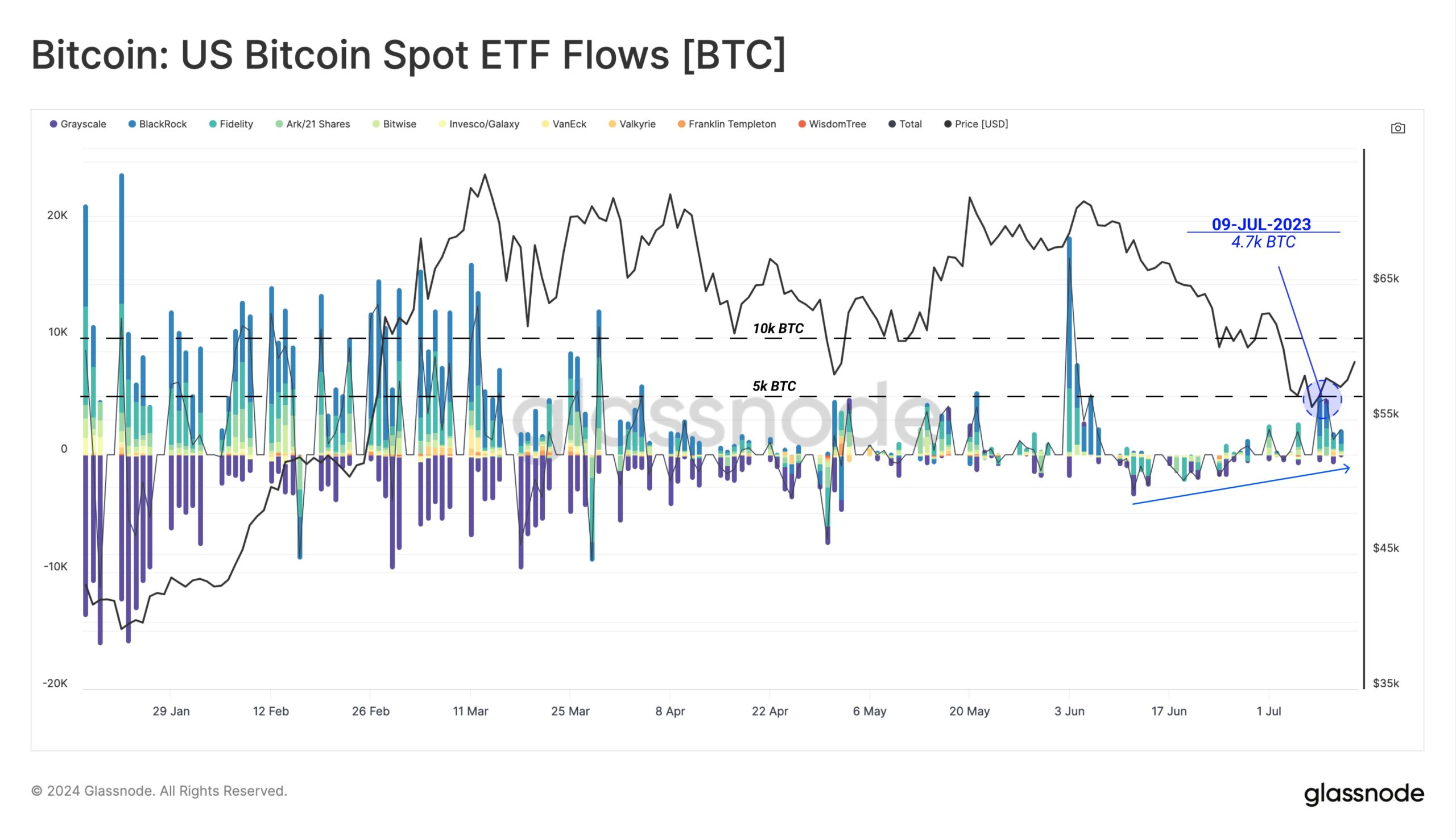 Entradas de los ETF de bitcoin al contado en Estados Unidos.