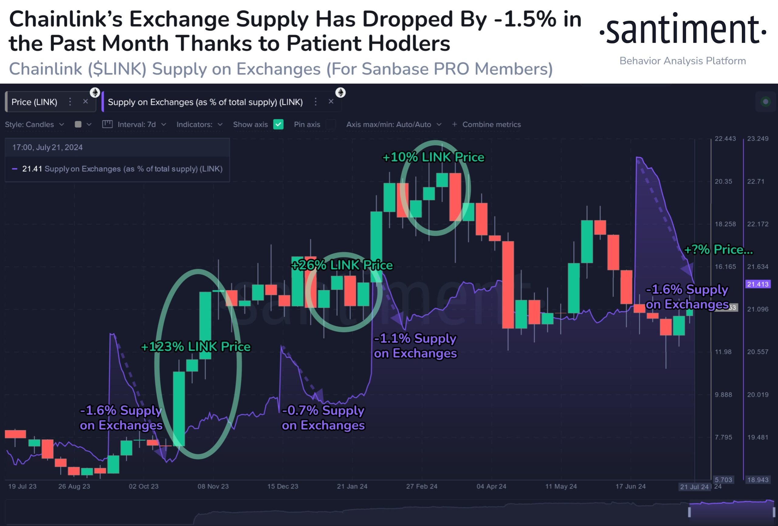 Suministro de LINK en exchanges.