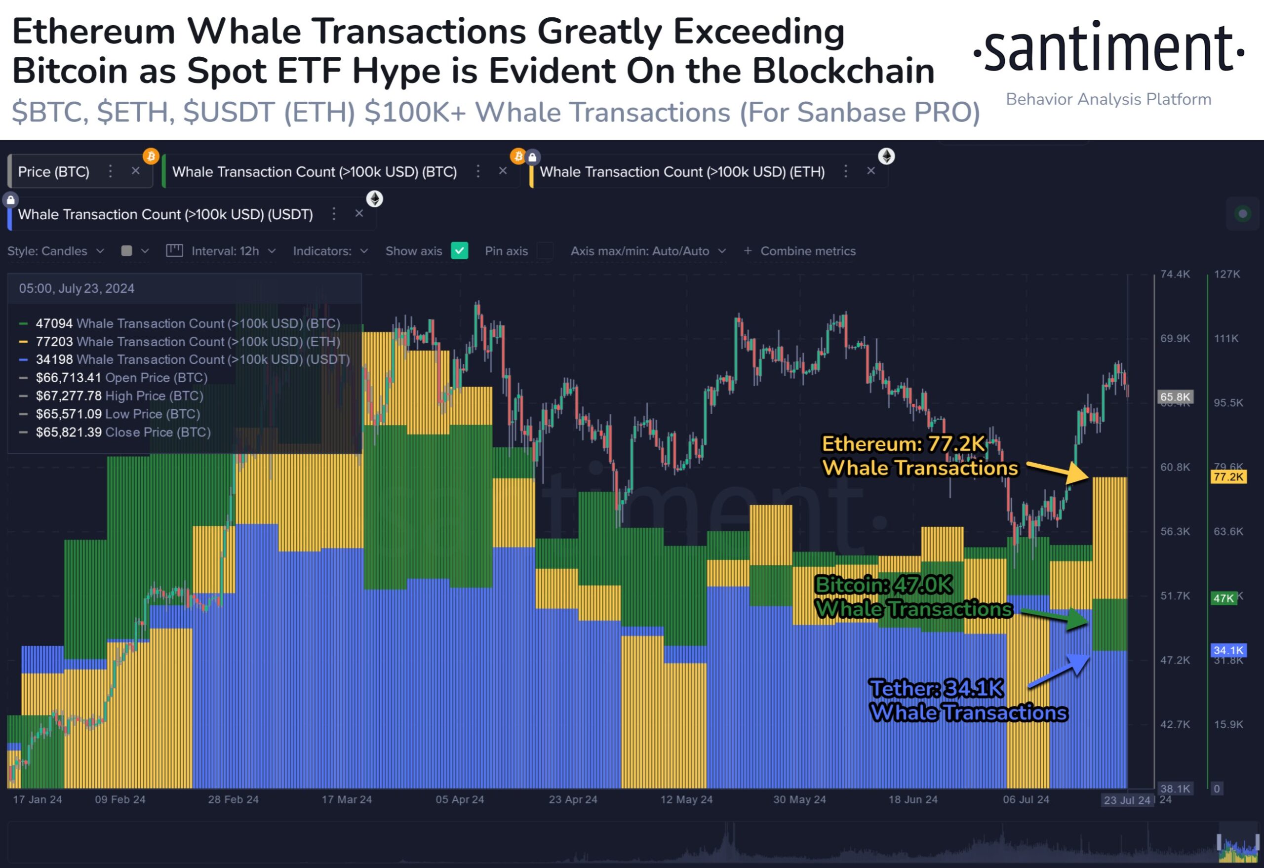 Transacciones de ballenas de Ethereum.