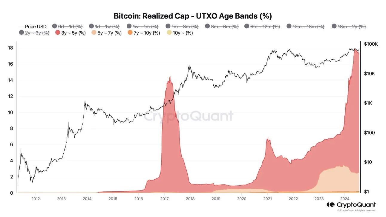 Los holders a largo plazo de Bitcoin de 3 a 5 años están aumentando enormemente.