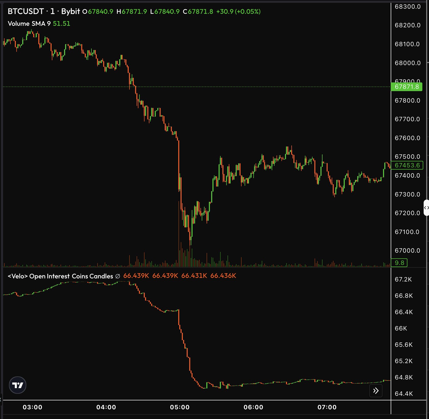 Gráfico del precio de BTC.