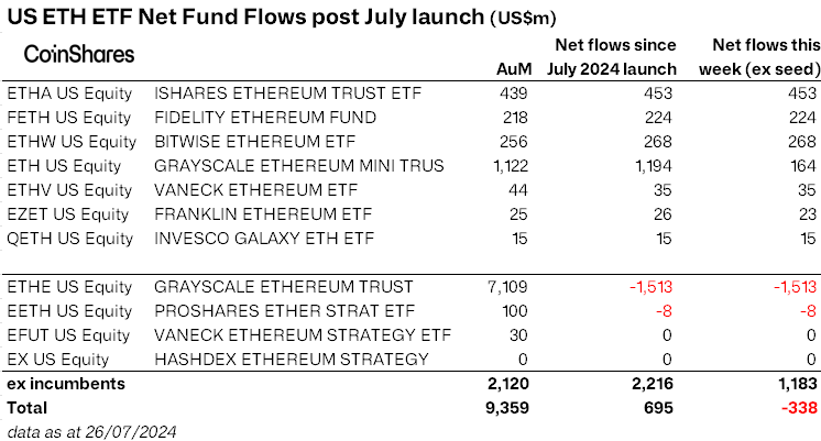 Flujos netos de los ETF de ethereum al contado.