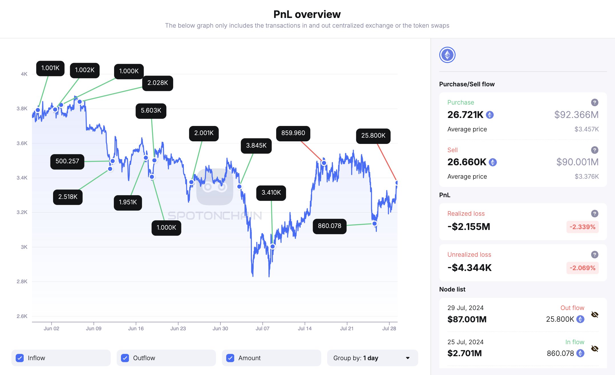 Movimientos de ballenas de bitcoin.