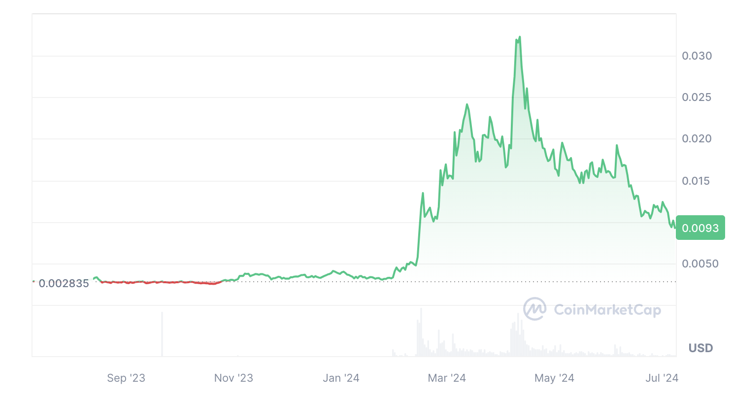 Precio de CKB.