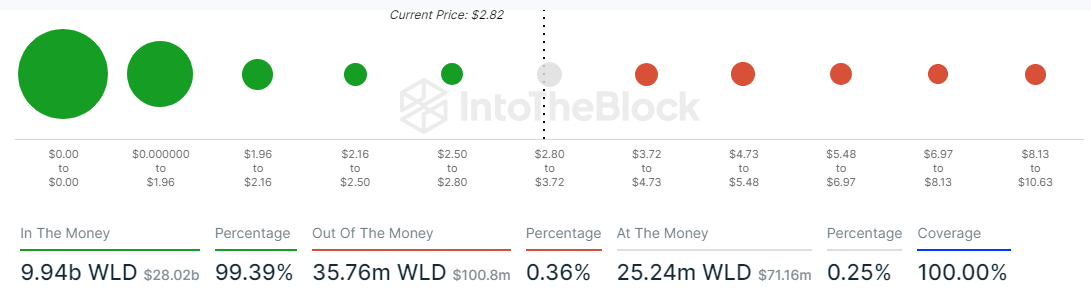 Con más del 99% de los tokens WLD aún en manos de sus holders originales, existe un potencial considerable para movimientos significativos en el mercado en los próximos días.