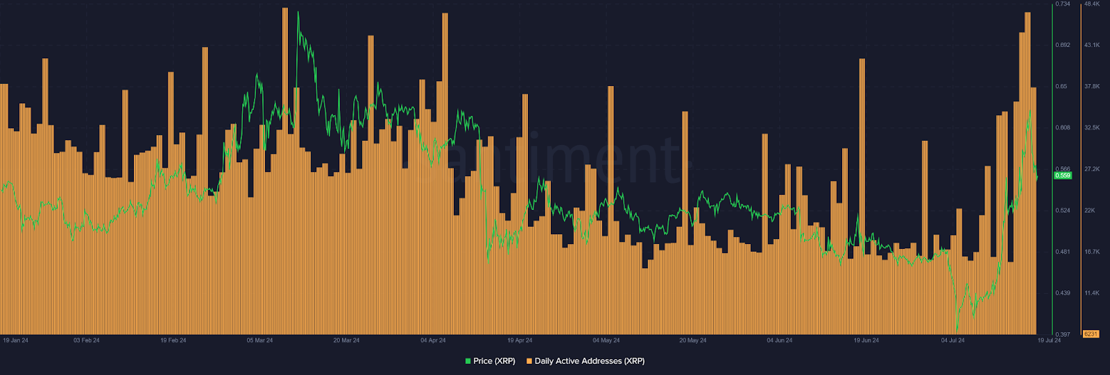 actividad on-chain de XRP.